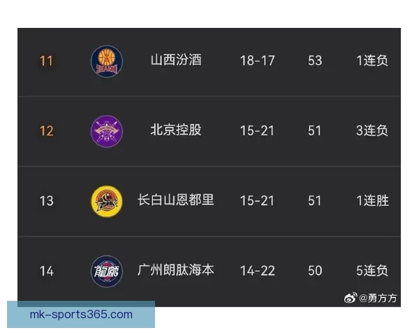 CBA最新排名:广东深圳稳居前四 七至十一名竞争激烈 五队争夺北控12强席位 CBA最新排名:广东深圳稳居前四 七至十一名竞争激烈 五队争夺北控12强席位